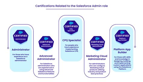 Admin Certifications .